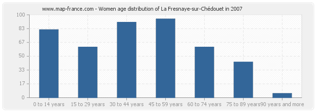 Women age distribution of La Fresnaye-sur-Chédouet in 2007